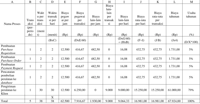 Tabel 4.7. Activity Based Costing (Future Process)-Purchasing (Site Project) 