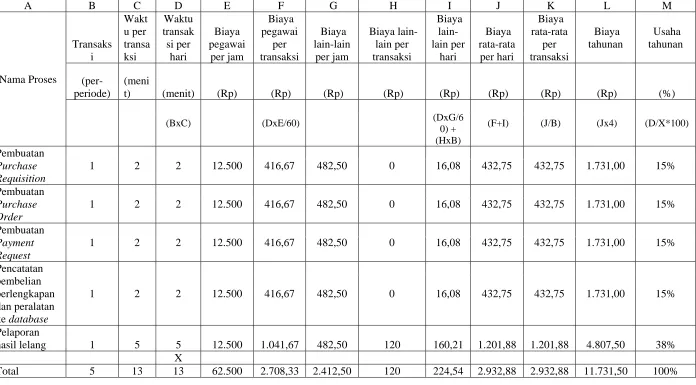 Tabel 4.8. Activity Based Costing (Future Process)-Purchasing (Head Office) 