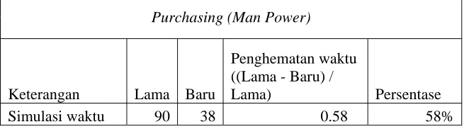 Tabel 4.14. Perbandingan Waktu Current & Future Purchasing (Man Power) 
