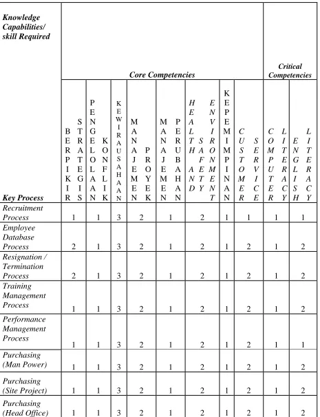 Tabel 4.25. New People Capability Matrix 