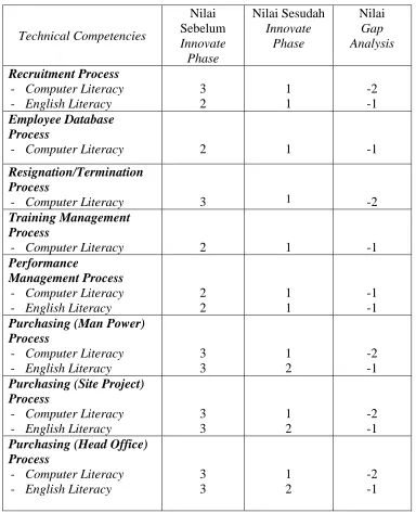 Tabel 4.26. Process Gap Analysis PCM 