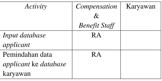 Tabel 4.27. RASCI Recruitment Process 