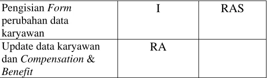 Tabel 4.29. RASCI Resignation Termination Process  