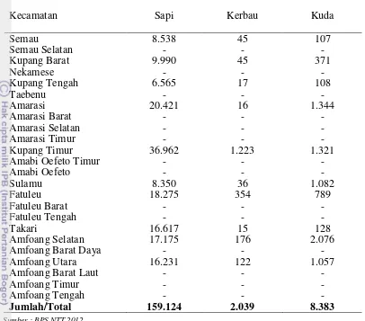 Tabel 1 Populasi ternak besar menurut jenis ternak dan kecamatan di kabupaten               Kupang 