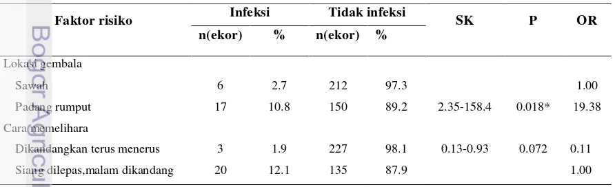 Tabel 5 Nilai Crude Odds-Ratio faktor kandang terhadap kejadian thelaziosis  