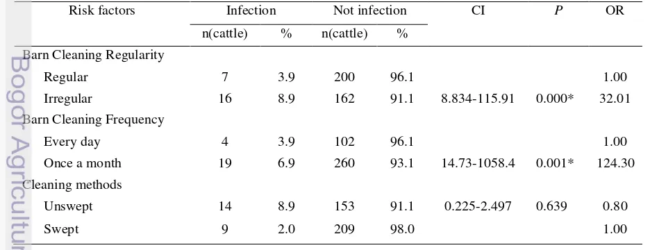Table 3 Crude Odds-Ratio value of barn factors to thelaziosis infection  