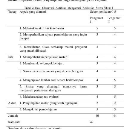 Tabel 3. Hasil Observasi  Aktifitas  Mengamati  Keaktifan  Siswa Siklus I Tahap Aspek yang diamati Sekor penilaian 0-5  