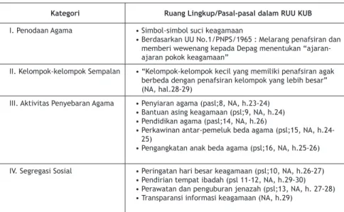 Tabel 1 Ruang Lingkup/Pasal-pasal dalam RUU KUB