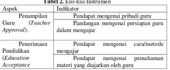 Tabel 2. kisi-kisi Instrumen 