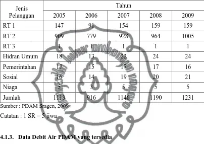 Tabel 4.4. Data Kapasitas dan Jumlah Produksi Sumur Dalam 