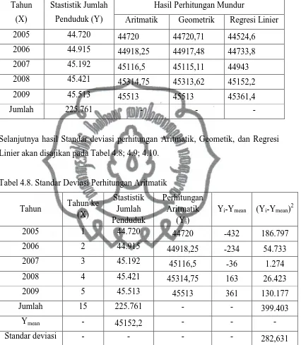 Tabel 4.8. Standar Deviasi Perhitungan Aritmatik 
