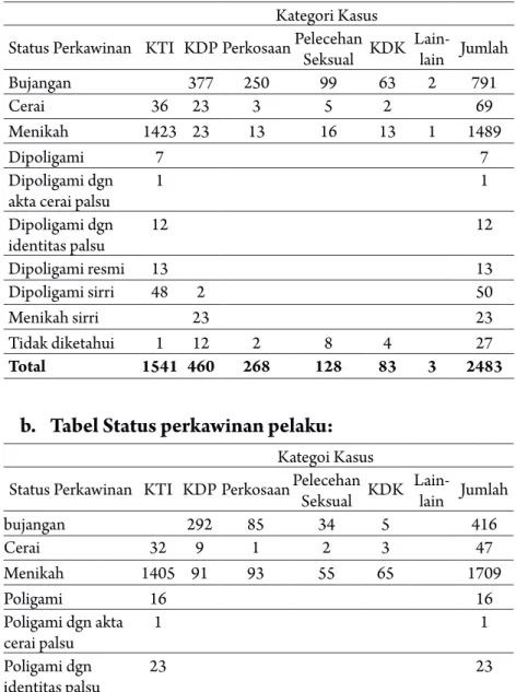 tabel status Perkawinan Kliena. 