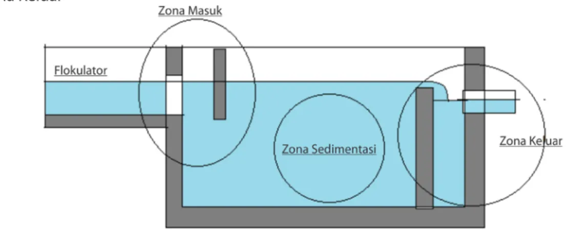 Gambar 6 Bangunan Unit Sedimentasi