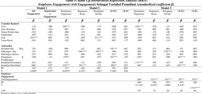 Tabel 5: Hasil Uji Hierarchical Regression Analysis (HRA) 