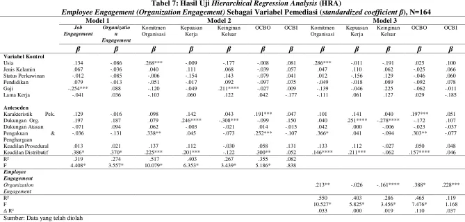 Tabel 7: Hasil Uji Hierarchical Regression Analysis (HRA) 