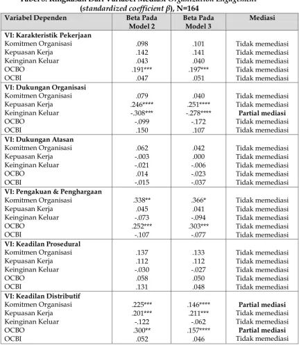Tabel 8: Ringkasan Dari Variabel Mediasi Organization Engagement  