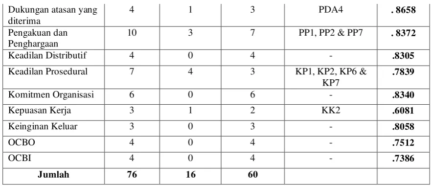 Tabel 3: Hasil Uji Multiple Regression Analysis (MRA) 