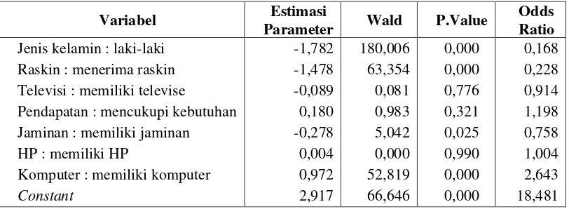 Tabel 3.2. Estimasi Parameter Regresi Logistik  