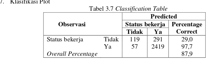 Tabel 3.7 Classification Table 
