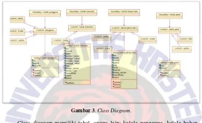 Gambar 3. Class Diagram. 