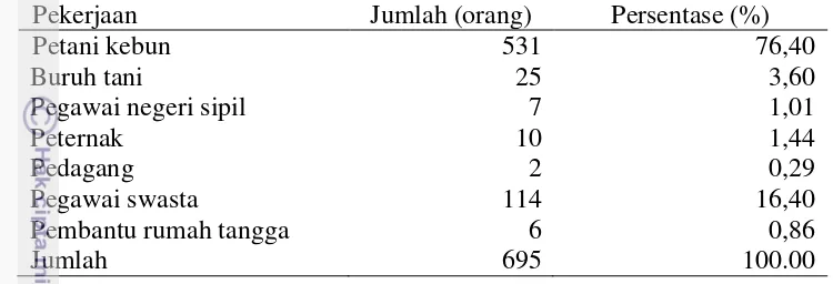 Tabel 4.3 Jumlah penduduk Desa Seko Lubuk Tigo berdasarkan jenis pekerjaana 