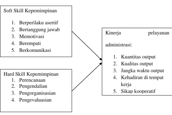 Gambar 2.1 Kerangka Konsep Penelitian Soft Skill Kepemimpinan 