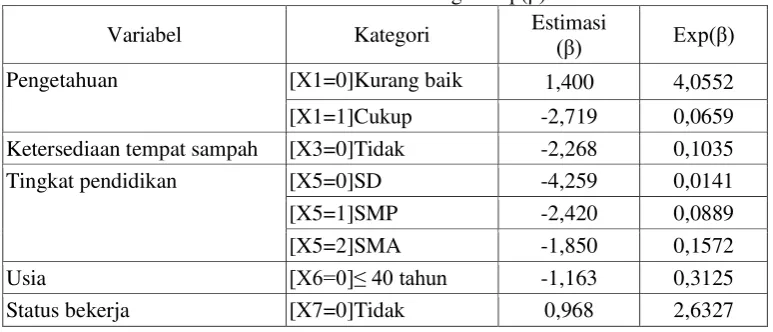 Tabel 6. Nilai kecenderungan exp(β) 