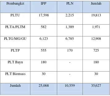 Tabel 1.1 Kebutuhan Tambahan Pembangkit 35.000 MW (Sumber : RUPTL 