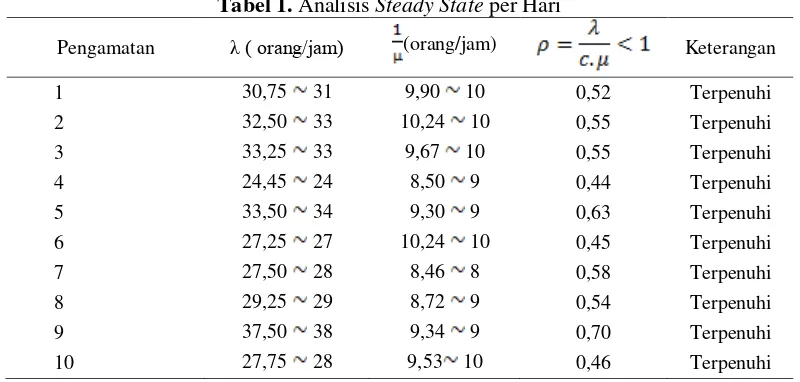 Tabel 1. Analisis Steady State per Hari 