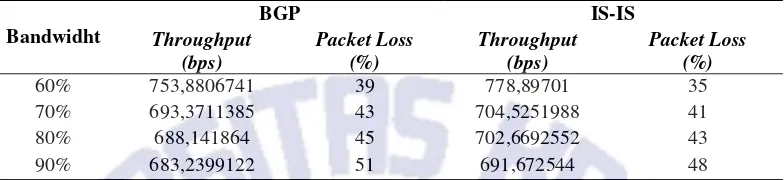 Tabel 5 hasil perbandingan throughput dan packet loss untuk layanan http