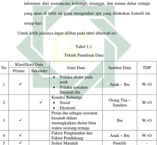 Tabel 1.1  Teknik Penulisan Data 