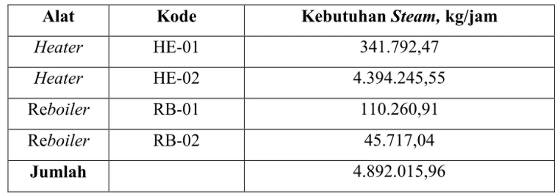 Tabel 4.3 Kebutuhan air umpan boiler (kg/jam) 