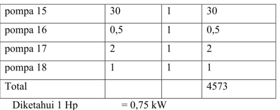 Tabel 4.6 Konsumsi listrik untuk utilitas 
