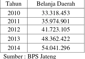 Tabel 1. Total Belanja Daerah Pemerintah Kabupaten dan Kota Seluruh Provinsi Jawa Tengah Tahun 2010 hingga 2014 (dalam jutaan Rupiah) 