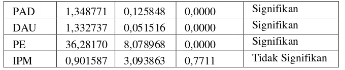 Tabel di atas menunjukkan bahwa bahwa nilai p-value4)H0  tidak ditolak maka model  sebesar 0,0677 > α = 0,05 yang artinya random effect lebih baik digunakan