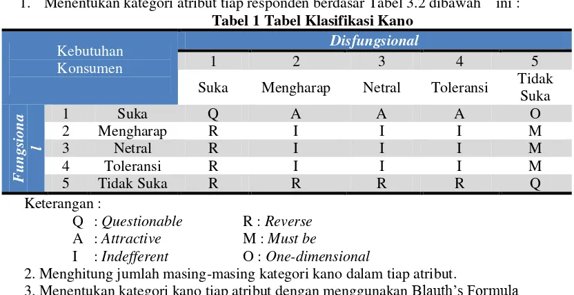 Tabel 1 Tabel Klasifikasi Kano 