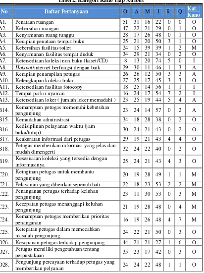 Tabel 2. Kategori Kano Tiap Atribut 