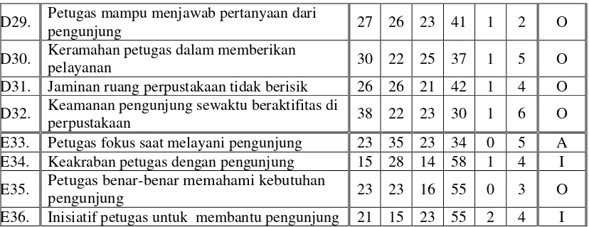 Tabel 3. Integrasi Importance Performance Analysis (IPA) dan Model Kano 