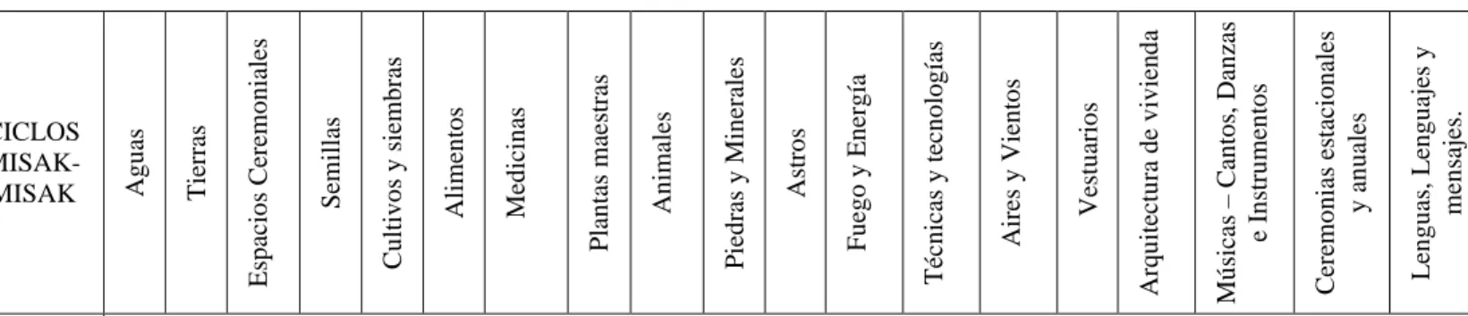 Tabla 2. Matriz 1. Análisis intergeneracional y tendencial de la vitalidad del Kaampáwam como principio de orden y salud integral Misak-Misak en su 