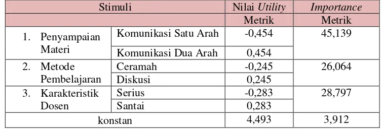 Tabel 7. Nilai Utility dan Importance Respon Metrik 