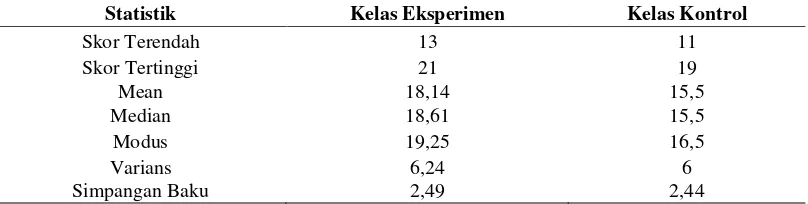 Tabel 1. Perbandingan Hasil Belajar Matematika Peserta Didik Kelas Eksperimen dan Kelas Kontrol 
