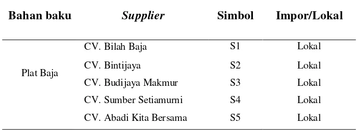 Tabel 1.1. Daftar Supplier Bahan Baku PT. Barata Indonesia 
