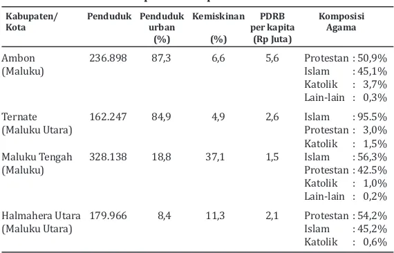 Tabel 3. Penduduk, kemiskinan dan komposisi agama 