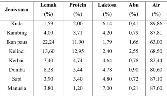 Tabel 2.1 Komposisi Kandungan Zat Gizi pada Susu Mamalia  Jenis susu  Lemak 