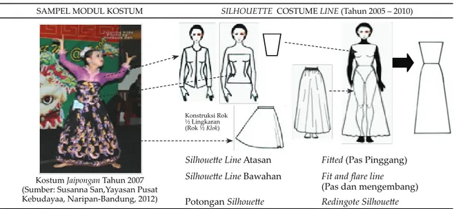 Gambar  9.  Bentuk Silhoue! e Kostum Jaipongan Pada Tahun 2008-2010