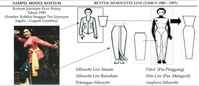 Gambar  3.  Silhoue! e Line  Kostum Tari Jaipongan (1980) - Tari Jaipongan Rendeng bojong (Sumber foto: Ajie - Sanggar Tari Jugala/Gugum Gumbira, 1980