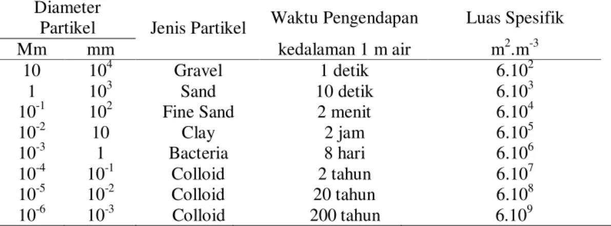 Tabel 2.1. Waktu Pengendapan Dari Beberapa Jenis Partikel  Diameter 
