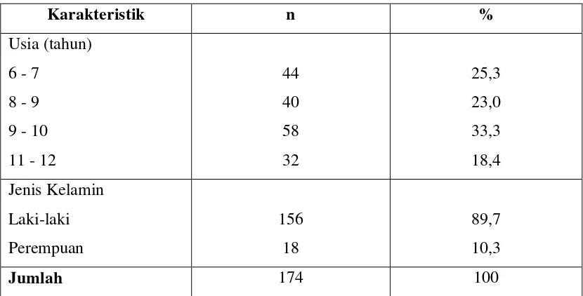 Tabel 2. Gambaran responden di panti asuhan SOS Childrens Village dan panti   asuhan Al-Jamiatul Wasliyah Medan berdasarkan usia dan jenis kelamin (n=174) 