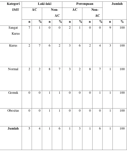 Tabel 3. Persentase kategori IMT anak panti asuhan SOS Childrens Village dan panti asuhan Al-Jamiatul wasliyah Medan  