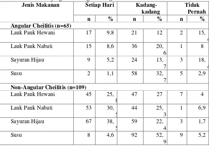 Tabel 5. Persentase distribusi pola makan pada responden yang mengalami angular cheilitis dan yang tidak mengalami angular cheilitis 